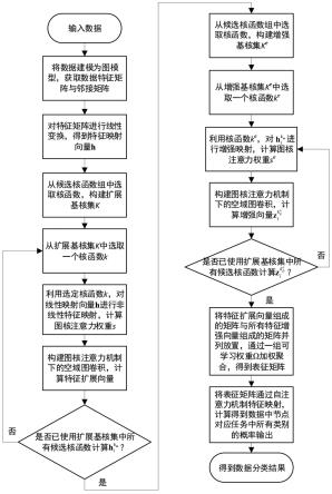 一种基于多核宽度图神经网络特征提取与分类方法