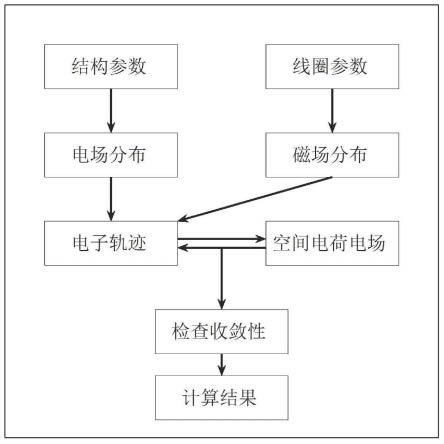 一种用于回旋器件线圈磁体和电子枪协同优化设计方法