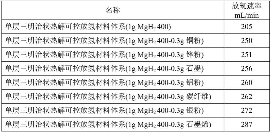 一种热解可控放氢材料及其制备与应用