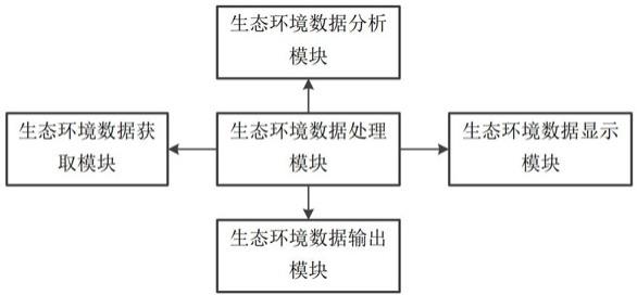 一种生态环境治理修复方式的智慧分析处理系统的制作方法