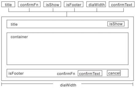 一种可复用嵌套性公共模态窗口的方法与流程