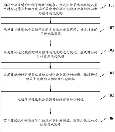 一种组合电器巡视策略的优化方法、装置和设备与流程