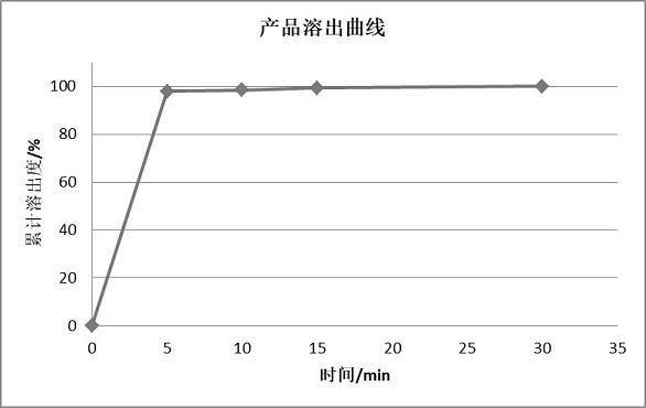 一种新型的枸橼酸西地那非口腔崩解组合物的制作方法