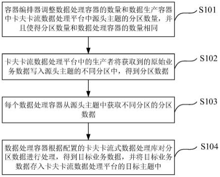 数据处理方法、装置、设备及介质与流程