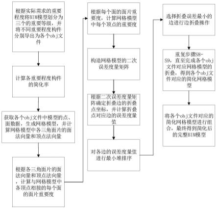 基于顶点重要度的二次误差度量边折叠BIM轻量化方法