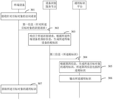 标识获取方法、装置、设备及计算机可读存储介质与流程