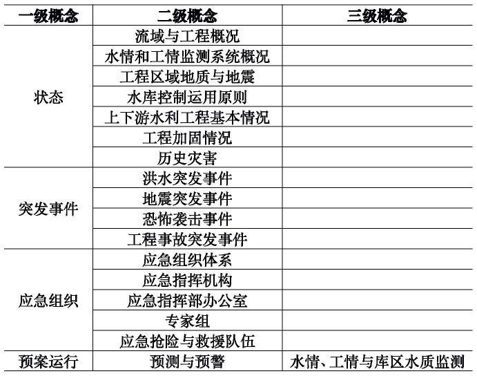 一种基于矩阵融合算法的溃坝应急预案领域本体进化方法与流程