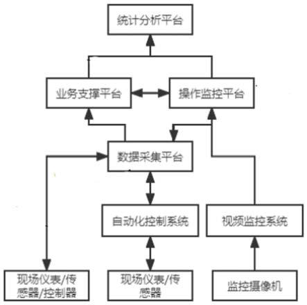 基于物联网的化工生产操作管理系统及管理方法与流程