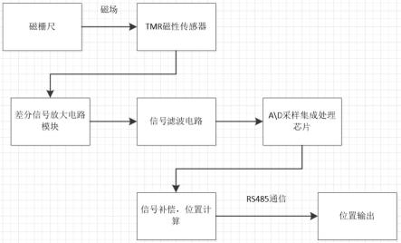 一种通讯式直线磁性编码器的制作方法