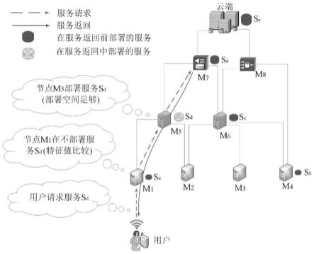 一种基于服务特征值计算的节点动态服务部署策略