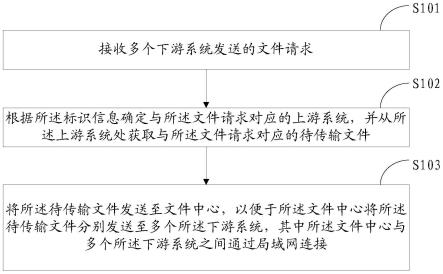 一种文件传输方法、装置、设备及可读存储介质与流程