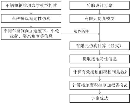 轮胎侧偏接地性能评价方法与流程