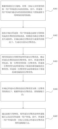 一种告警消息处理方法及装置与流程