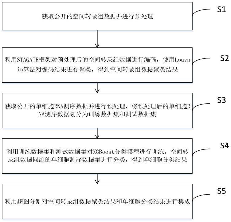 一种融合单细胞转录组的空间转录组生物组织亚结构解析方法