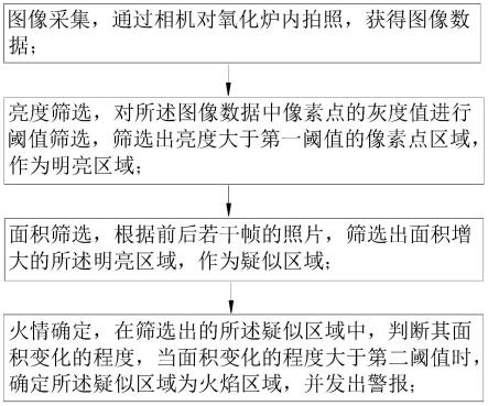 一种氧化炉内火情监测方法、计算机设备及存储介质与流程