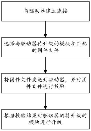 一种驱动器固件批量升级的方法与流程