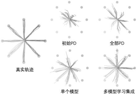 一种基于多模型学习集成的动态自适应脑机接口解码方法