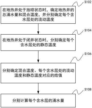 地热井涌水量计算方法与流程