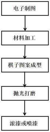 一种图形象棋及其生产工艺的制作方法