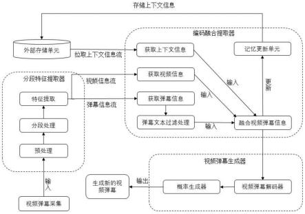 一种视频弹幕生成方法