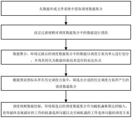 基于随机森林算法的车间优化调度管理方法与流程