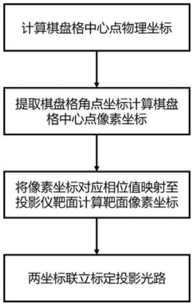 一种基于棋盘格中心点提取的投影光路标定方法