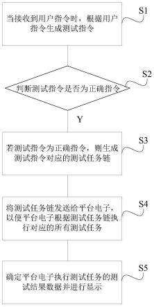 一种卫星平台电子的自动测试方法及其相关组件与流程