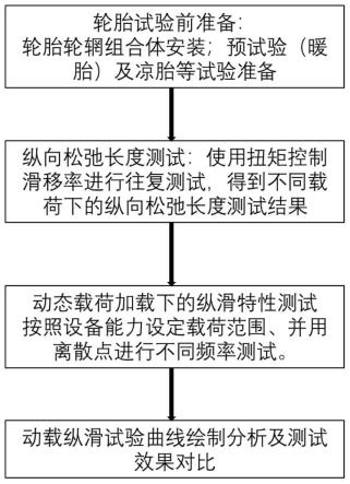 一种动态载荷加载下的轮胎纵滑特性试验方法与流程