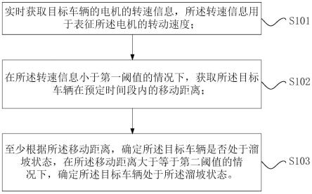 车辆的溜坡状态的确定方法、其装置、处理器以及MCU与流程