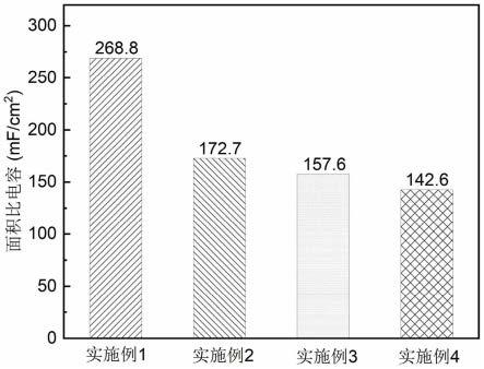 一种超级电容器及其制备方法和应用