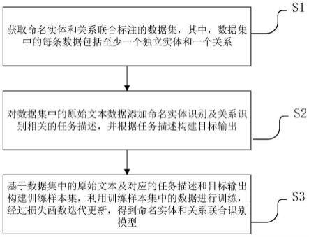 一种命名实体和关系联合识别模型的训练方法和设备与流程