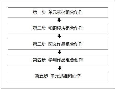 一种单元思维树组创方法与流程