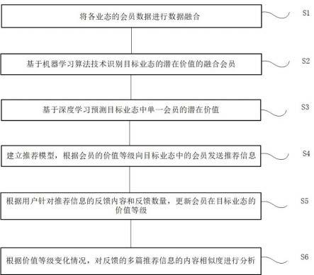 一种多业态企业潜在客户识别方法与流程