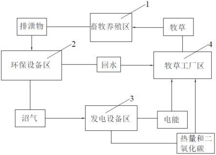 一种低碳生态循环系统的制作方法