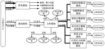 一种地层测试器测控系统的制作方法