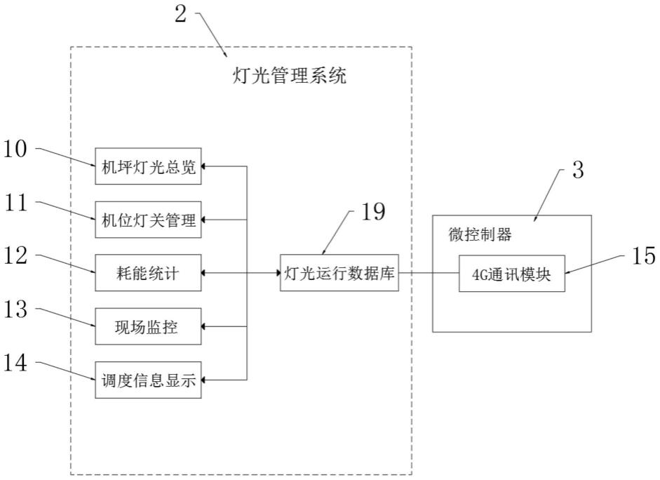 基于物联网的机坪灯光控制系统的制作方法