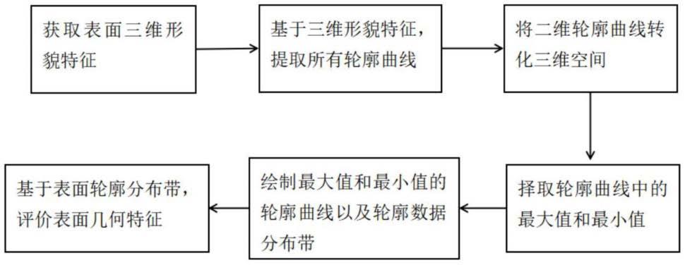 一种零部件表面几何形貌特征测量方法与流程