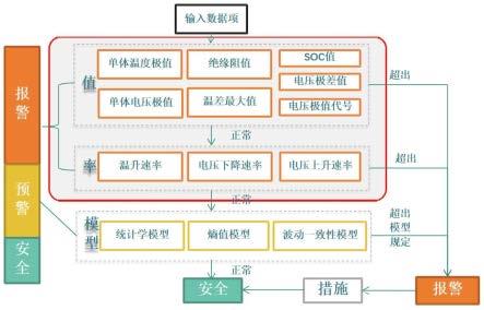 一种数据驱动的新能源汽车电池故障报警和故障预警模型的制作方法