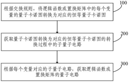 量子电路生成方法及系统