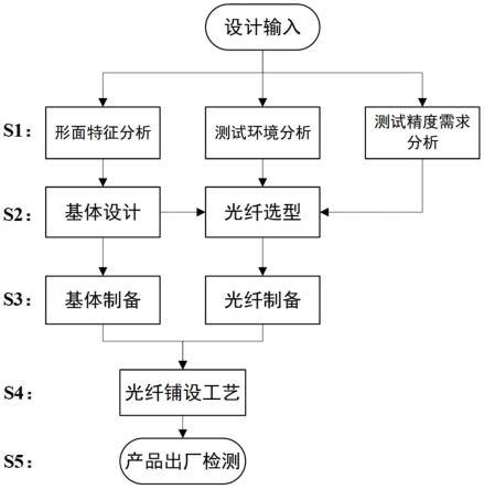 一种功能光纤网格制备工艺方法与流程