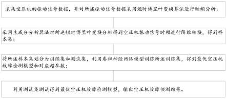 一种基于短时傅里叶变换的空压机故障诊断方法和系统与流程