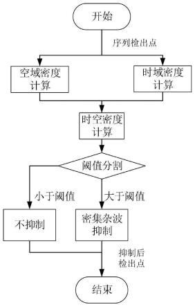 一种基于检出点时空密度判别的密集杂波抑制方法