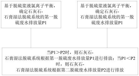 一种脱硫废水排放量控制方法、系统、设备及存储介质与流程