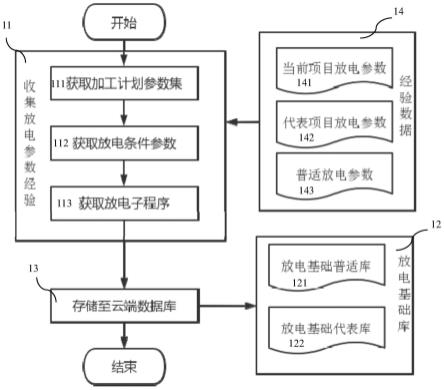 一种电火花数据库的建立方法、系统及存储介质与流程