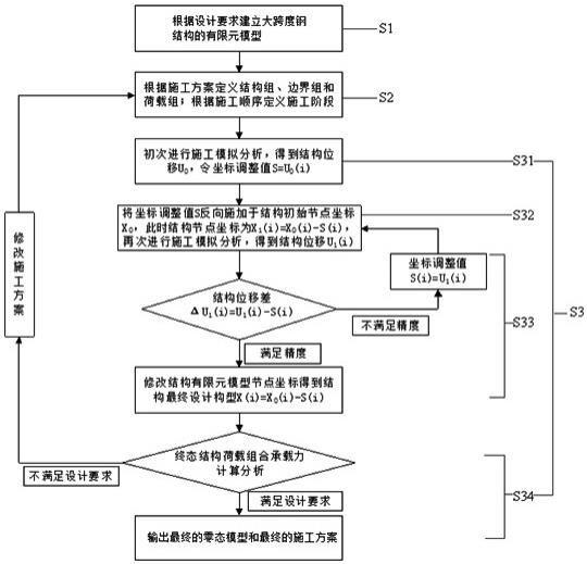 基于结构性能的大跨度钢结构施工方案的迭代计算方法