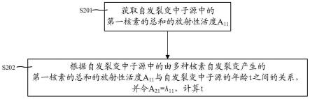 一种自发裂变源年龄的估算方法与流程