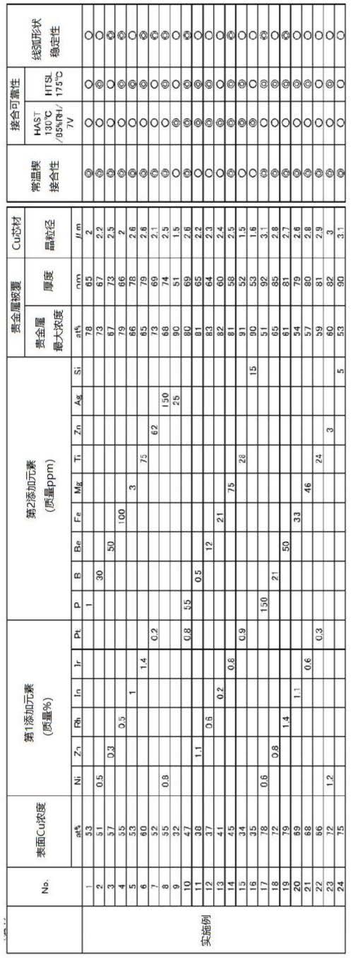 半导体装置用接合线的制作方法