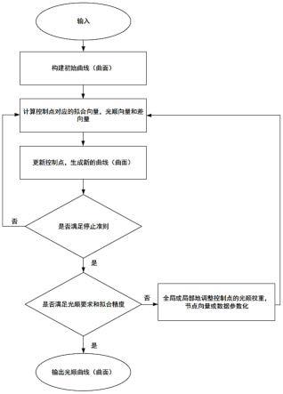 交通工具外壳造型中NURBS曲线曲面光顺生成方法