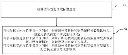 一种基于标签读取数量自动调节功耗节能模式的方法与流程