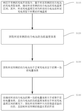 一种车辆动力电池热管理方法及相关设备与流程